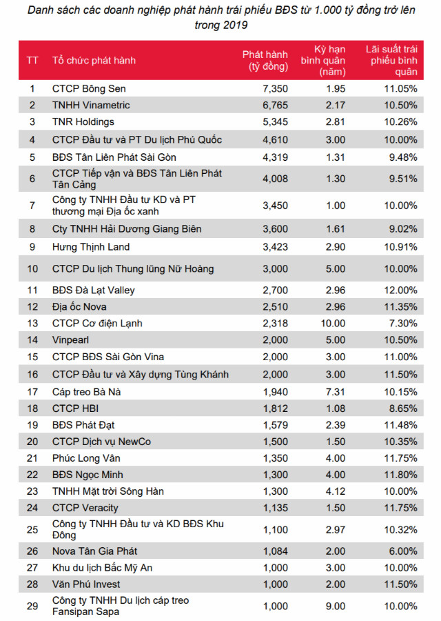 Lượng phát hành trái phiếu doanh nghiệp bất động sản có thể tăng 80 - 90% Luong phat hanh trai phieu doanh nghiep bat dong san co the tang 80 - 90%