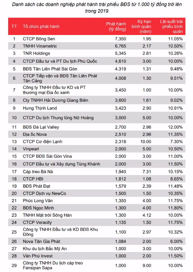 Luong phat hanh trai phieu doanh nghiep bat dong san co the tang 80 - 90%