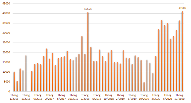 Lượng tài khoản cá nhân mở mới tháng 11 lên đến hơn 41.000 - Hình 2 Luong tai khoan ca nhan mo moi thang 11 len den hon 41.000-Hinh-2