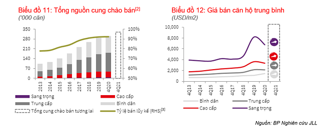 Giá bán căn hộ trung bình tại TP HCM giảm 14% trong quý IV/2020 Gia ban can ho trung binh tai TP HCM giam 14% trong quy IV/2020