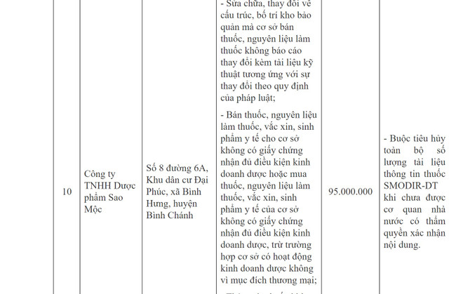 Dinh hang loat sai pham, Cong ty TNHH Duoc pham Sao Moc bi phat 95 trieu dong