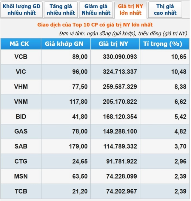 Vietcombank 'soan ngoi' Vingroup, tro thanh doanh nghiep niem yet lon nhat san HoSE