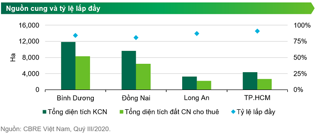CBRE: Tỷ lệ lấp đầy các khu công nghiệp miền Nam trên 84% CBRE: Ty le lap day cac khu cong nghiep mien Nam tren 84%