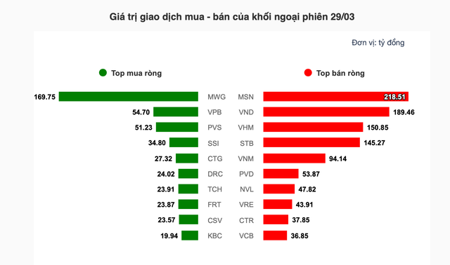 Theo dấu dòng tiền 'cá mập': Tự doanh và khối ngoại tiếp tục hành động trái chiều - Hình 4 Theo dau dong tien 'ca map': Tu doanh va khoi ngoai tiep tuc hanh dong trai chieu-Hinh-4
