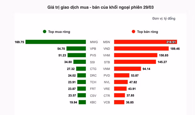 Theo dau dong tien 'ca map': Tu doanh va khoi ngoai tiep tuc hanh dong trai chieu-Hinh-4