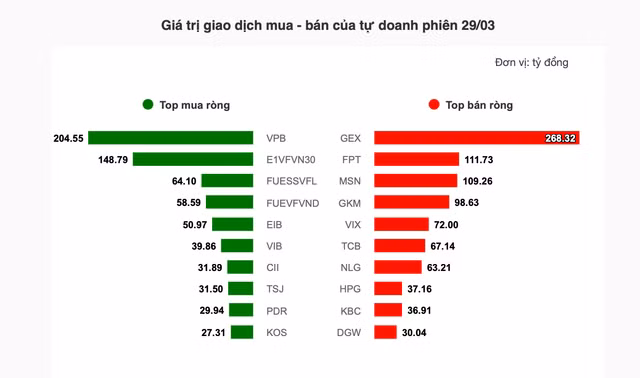 Theo dau dong tien 'ca map': Tu doanh va khoi ngoai tiep tuc hanh dong trai chieu-Hinh-2