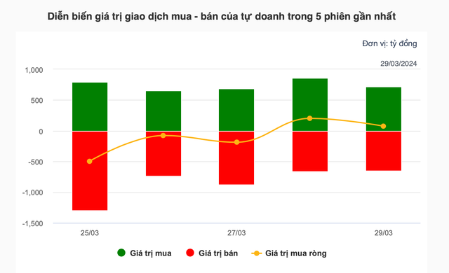 Theo dấu dòng tiền 'cá mập': Tự doanh và khối ngoại tiếp tục hành động trái chiều Theo dau dong tien 'ca map': Tu doanh va khoi ngoai tiep tuc hanh dong trai chieu