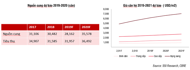 Giá nhà đất ở Sài Gòn dự báo tăng 10% vào năm sau Gia nha dat o Sai Gon du bao tang 10% vao nam sau