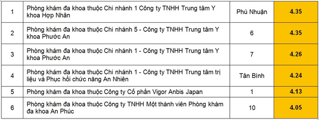 Danh sách 41 phòng khám đa khoa kém chất lượng ở Sài Gòn Danh sach 41 phong kham da khoa kem chat luong o Sai Gon