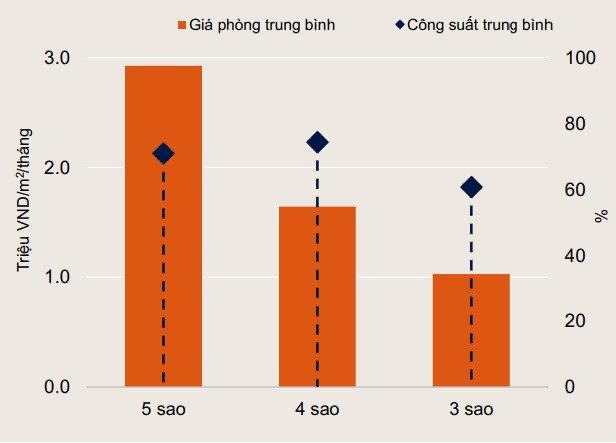 Giá phòng khách sạn ở TP HCM trung bình 2 triệu/đêm Gia phong khach san o TP HCM trung binh 2 trieu/dem