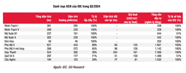 Vì sao cổ phiếu IDC không được chứng khoán SSI đánh giá cao? Vi sao co phieu IDC khong duoc chung khoan SSI danh gia cao?