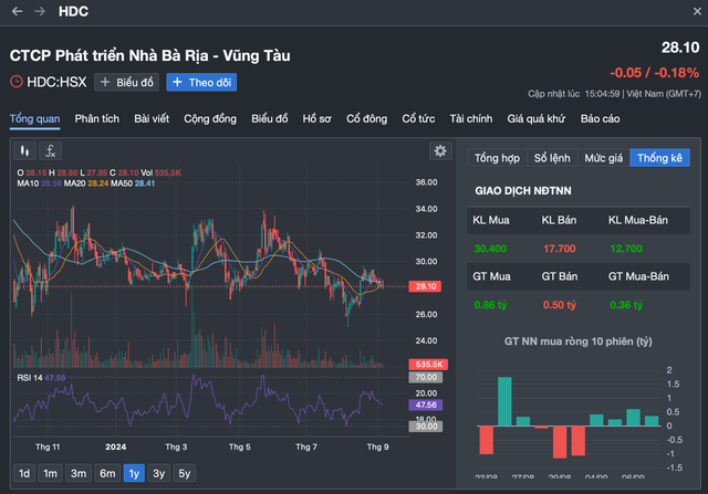 Kỳ vọng thị trường bất động sản nóng trở lại, cổ phiếu HDC được đánh giá khả quan - Hình 2 Ky vong thi truong bat dong san nong tro lai, co phieu HDC duoc danh gia kha quan-Hinh-2