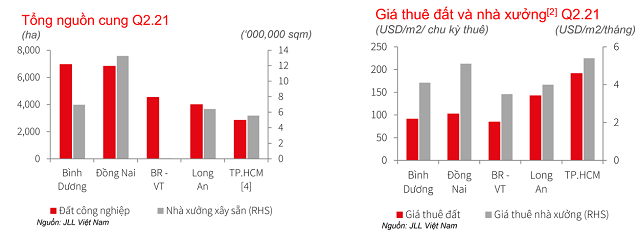Giá thuê đất công nghiệp phía Nam lập đỉnh mới Gia thue dat cong nghiep phia Nam lap dinh moi