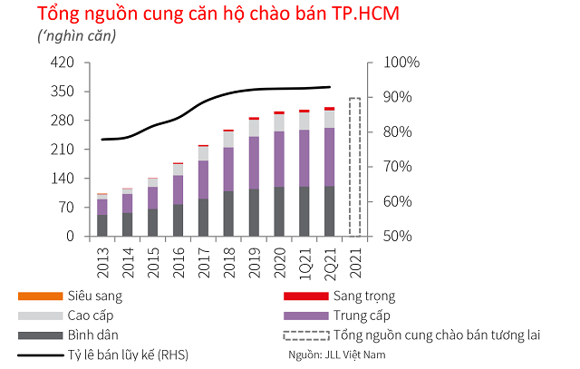 Giá bán căn hộ ở TP HCM tăng 4 - 5% Gia ban can ho o TP HCM tang 4 - 5%