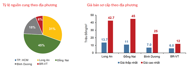 Giá đất nền ở Đồng Nai cao nhất 45 triệu đồng/m2 Gia dat nen o Dong Nai cao nhat 45 trieu dong/m2