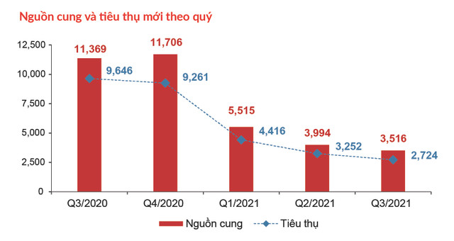 Cuối năm 2021, thị trường bất động sản có 'điểm sáng' nào không? Cuoi nam 2021, thi truong bat dong san co 'diem sang' nao khong?