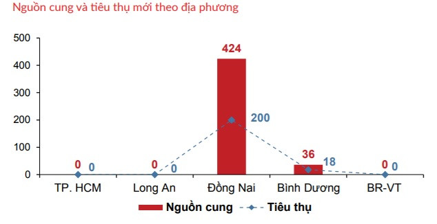 Lần đầu tiên thị trường đất nền TP HCM thiếu nguồn cung mới Lan dau tien thi truong dat nen TP HCM thieu nguon cung moi