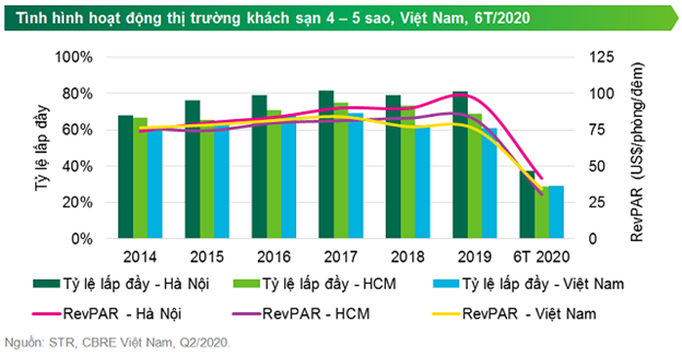 Thị trường khách sạn sẽ ở tư thế 'phòng thủ' tới năm 2021? Thi truong khach san se o tu the 'phong thu' toi nam 2021?