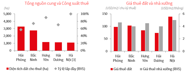 Bất chấp dịch COVID-19, giá thuê đất khu công nghiệp tiếp tục tăng Bat chap dich COVID-19, gia thue dat khu cong nghiep tiep tuc tang