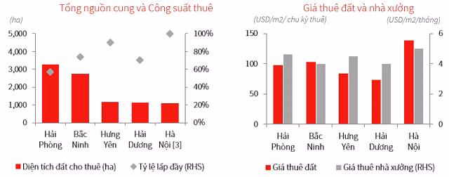 Bat chap dich COVID-19, gia thue dat khu cong nghiep tiep tuc tang