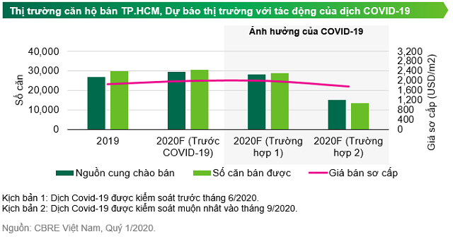 2 kịch bản tăng giá nhà ở trước diễn biến của đại dịch COVID-19 2 kich ban tang gia nha o truoc dien bien cua dai dich COVID-19