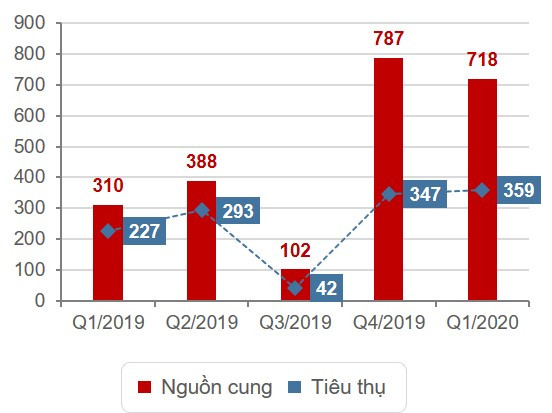 Thị trường bất động sản TP HCM quý II/2020 sẽ như thế nào? Thi truong bat dong san TP HCM quy II/2020 se nhu the nao?