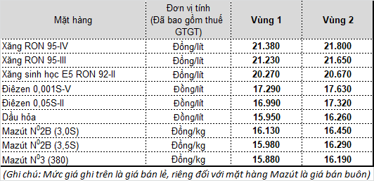 Tin mới nhất về giá xăng tăng từ 17h hôm nay: RON95 tăng hơn 700 đồng/lít Tin moi nhat ve gia xang tang tu 17h hom nay: RON95 tang hon 700 dong/lit