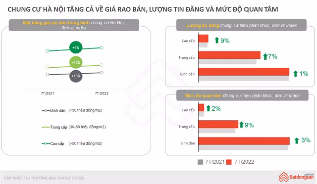 Gia chung cu tai Ha Noi, TP HCM tiep tuc tang