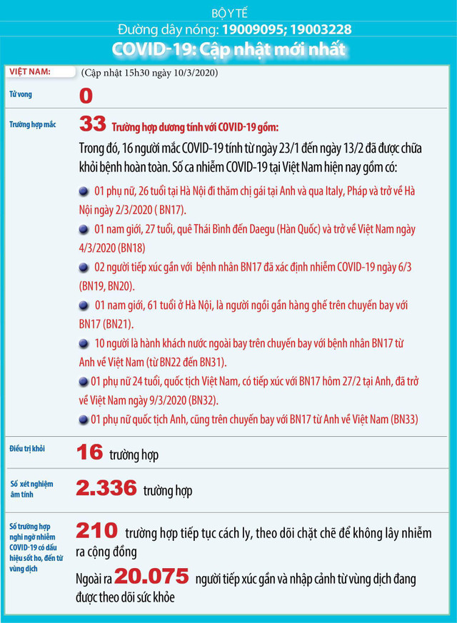Việt Nam ghi nhận bệnh nhân thứ 33 mắc Covid-19 - Hình 2 Viet Nam ghi nhan benh nhan thu 33 mac Covid-19-Hinh-2