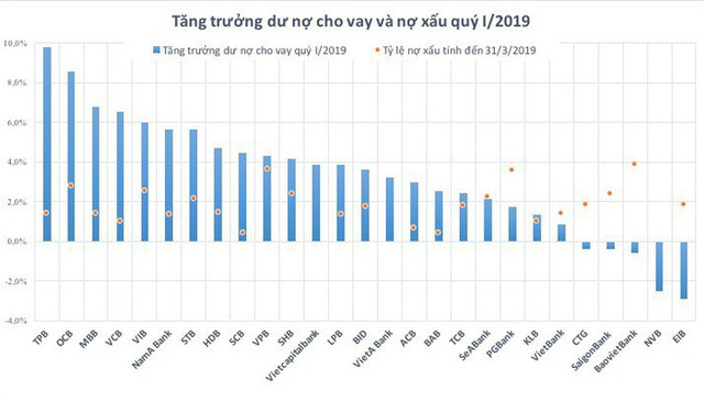 Tổng nợ xấu ngân hàng tăng thêm gần 4.400 tỉ trong quý 1/2019 Tong no xau ngan hang tang them gan 4.400 ti trong quy 1/2019