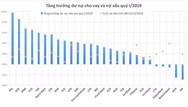 Tong no xau ngan hang tang them gan 4.400 ti trong quy 1/2019