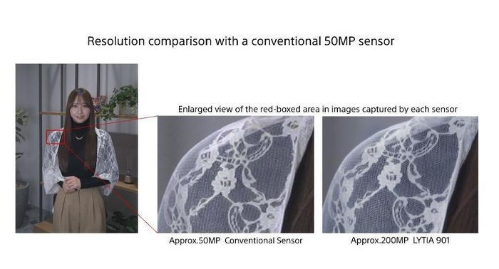 LYT-901 hỗ trợ các chế độ gộp điểm ảnh tiêu chuẩn gồm ảnh 50 MP theo cấu trúc 2×2 và ảnh 12.5 MP theo cấu trúc 4×4 nhằm tăng hiệu suất chụp đêm và tạo ra các crop tele chất lượng cao từ khung hình chính.