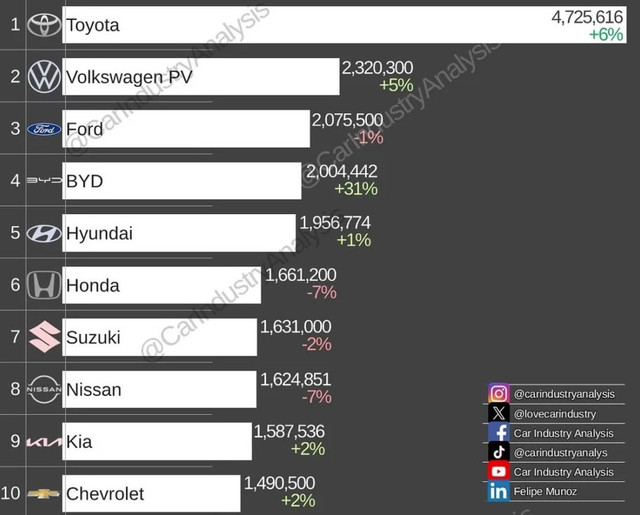 Toyota tiếp tục là hãng xe dẫn đầu toàn cầu với gần 4,73 triệu xe bán ra, chiếm khoảng 10% tổng lượng xe tiêu thụ trên thị trường thế giới. 2-1894.jpg