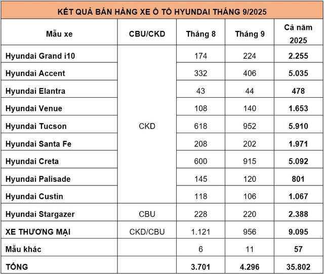 Hyundai đạt doanh số hơn 4.000 xe tháng 9/2025. 4-857.jpg