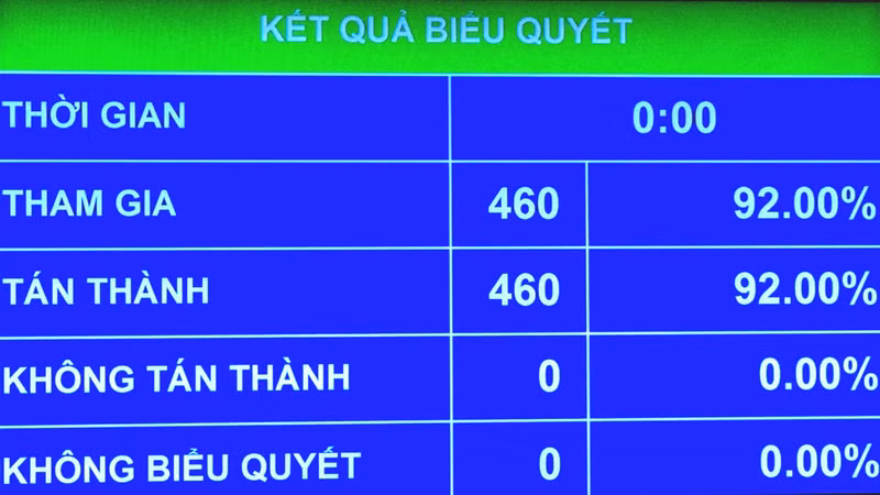 Quốc hội chốt giảm nhiều loại thuế với xăng, dầu về 0% từ ngày 16/4