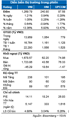 Khối ngoại dần giảm bán ròng, nhóm ngân hàng dẫn dắt thị trường - Hình 2 Khoi ngoai dan giam ban rong, nhom ngan hang dan dat thi truong-Hinh-2