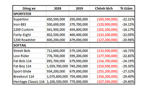 Xe Harley-Davidson tại Việt Nam giảm giá tới 327,5 triệu đồng Xe Harley-Davidson tai Viet Nam giam gia toi 327,5 trieu dong