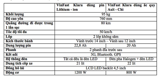Xe máy điện VinFast Klara từ 34 triệu... giá quá đắt? - Hình 5 Xe may dien VinFast Klara tu 34 trieu... gia qua dat?-Hinh-5