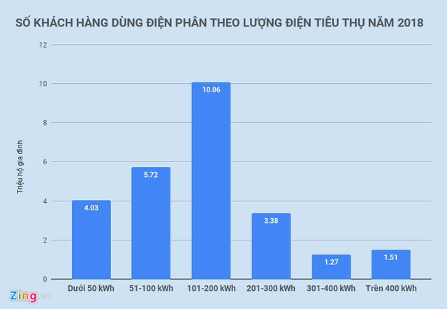 Cách tính giá 6 bậc: Nguyên nhân tiền điện tăng vọt? - Hình 3 Cach tinh gia 6 bac: Nguyen nhan tien dien tang vot?-Hinh-3