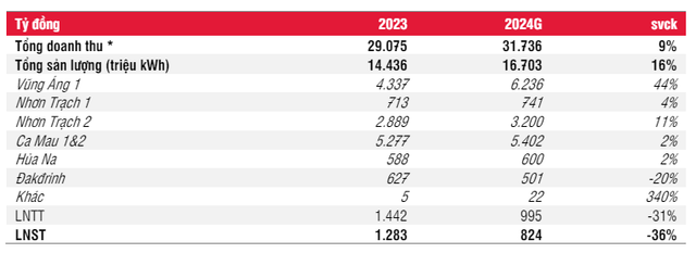 POW gặp khó khăn trong việc huy động vốn đầu tư cho giai đoạn 2021-2025 - Hình 3 POW gap kho khan trong viec huy dong von dau tu cho giai doan 2021-2025-Hinh-3
