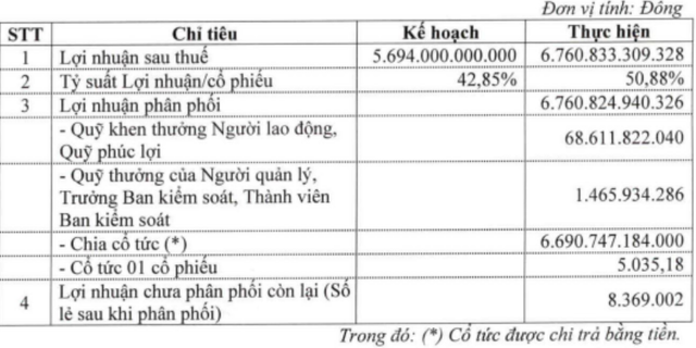 VEAM dự kiến giành 6.700 tỷ đồng chia cổ tức tiền mặt - Hình 2 VEAM du kien gianh 6.700 ty dong chia co tuc tien mat-Hinh-2