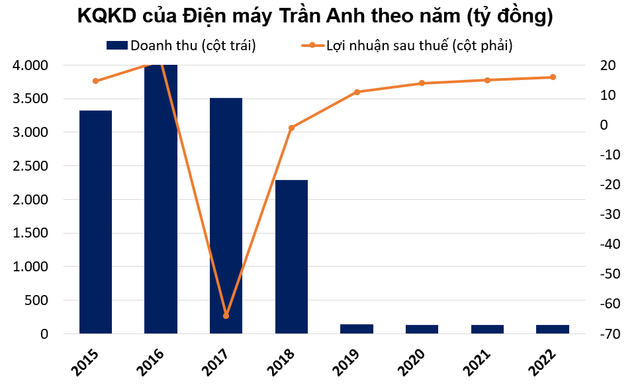 The gioi Di dong 'khai tu' chuoi dien may tung giu top dau thi truong mien Bac-Hinh-2