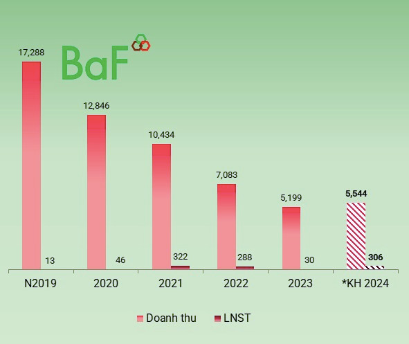 BAF Việt Nam thừa nhận sai sót, lượng cổ phiếu ESOP 'ế' tăng vọt - Hình 2 BAF Viet Nam thua nhan sai sot, luong co phieu ESOP 'e' tang vot-Hinh-2