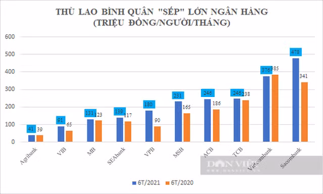 Thu nhập của các sếp lớn ngân hàng quý I/2021 cao bao nhiêu? Thu nhap cua cac sep lon ngan hang quy I/2021 cao bao nhieu?