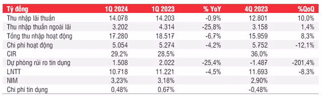 Vietcombank hap dan voi he so NIM tot, gia muc tieu 111.800 dong/co phieu-Hinh-2