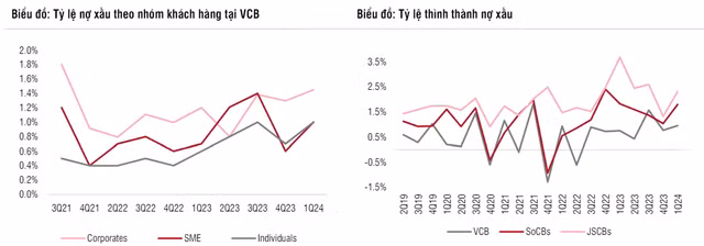 Vietcombank hap dan voi he so NIM tot, gia muc tieu 111.800 dong/co phieu-Hinh-3
