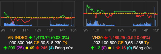 VN-Index xanh nhẹ về cuối phiên, nhóm cảng biển đỡ thị trường VN-Index xanh nhe ve cuoi phien, nhom cang bien do thi truong