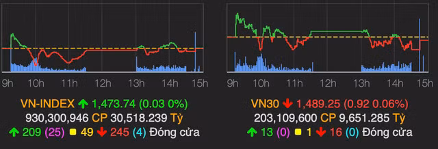 VN-Index xanh nhe ve cuoi phien, nhom cang bien do thi truong