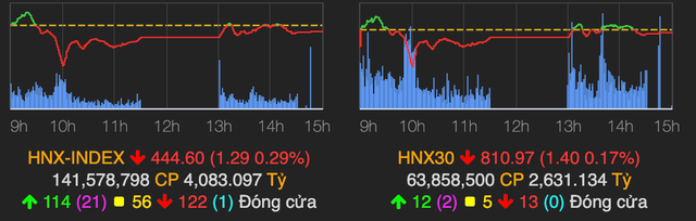 VN-Index xanh nhẹ về cuối phiên, nhóm cảng biển đỡ thị trường - Hình 2 VN-Index xanh nhe ve cuoi phien, nhom cang bien do thi truong-Hinh-2