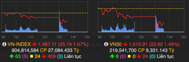 Luc cau bat day giup VN-Index chi con giam 17 diem